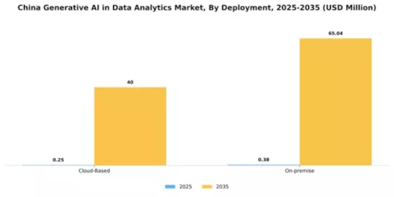 China Generative Ai In Data Analytics Market Segment Image 1