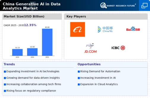 China Generative Ai In Data Analytics Market Infographic