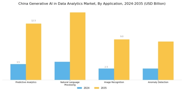 China Generative Ai In Data Analytics Market Segment Image 0