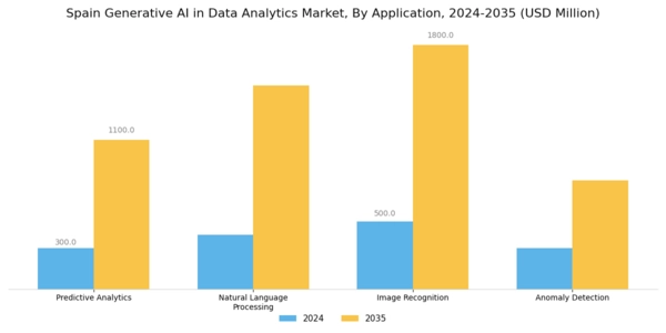 Spain Generative Ai In Data Analytics Market Segment Image 0