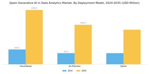 Spain Generative Ai In Data Analytics Market Segment Image 2
