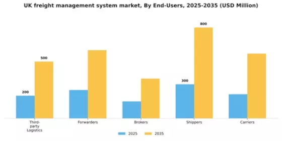 UK Freight Management System Market Segment Image 1