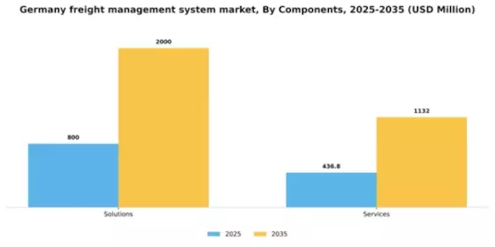 Germany Freight Management System Market Segment Image 0
