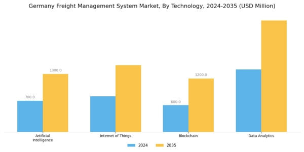 Germany Freight Management System Market Segment Image 3