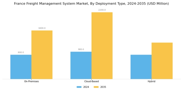 France Freight Management System Market Segment Image 1
