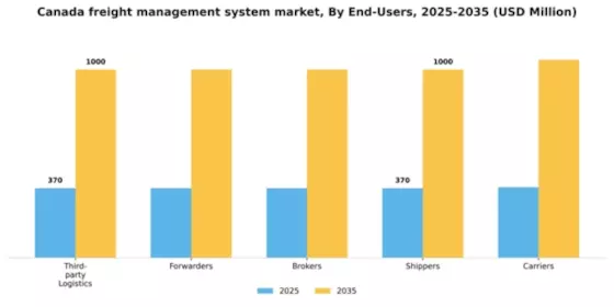 Canada Freight Management System Market Segment Image 1