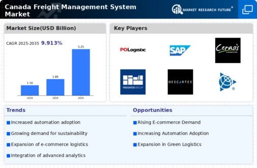 Canada Freight Management System Market Infographic