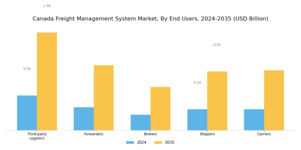 Canada Freight Management System Market Segment Image 1