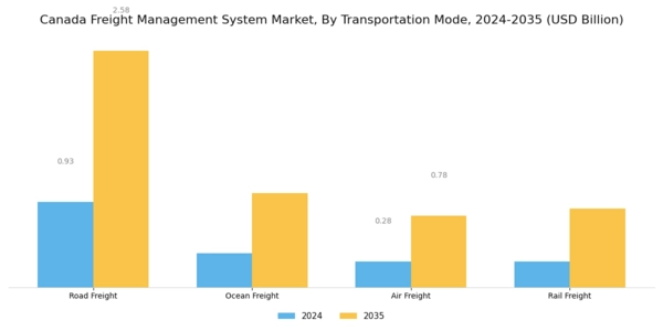 Canada Freight Management System Market Segment Image 2