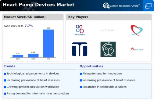 Heart Pump Devices Market Infographic