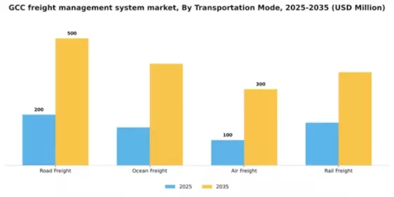 GCC Freight Management System Market Segment Image 2