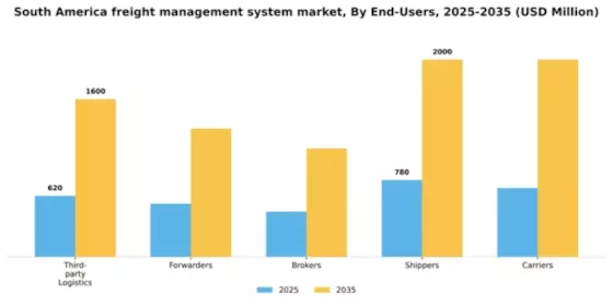 South America Freight Management System Market Segment Image 1