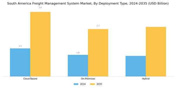South America Freight Management System Market Segment Image 1