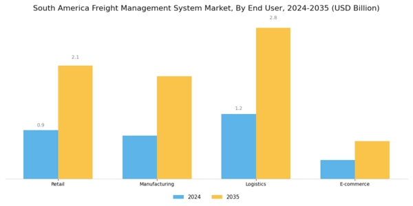 South America Freight Management System Market Segment Image 2