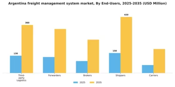Argentina Freight Management System Market Segment Image 1
