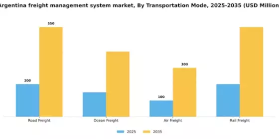 Argentina Freight Management System Market Segment Image 2