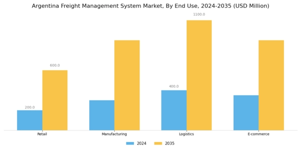 Argentina Freight Management System Market Segment Image 1