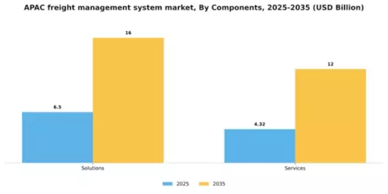 APAC Freight Management System Market Segment Image 0