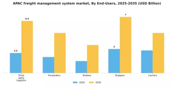 APAC Freight Management System Market Segment Image 1