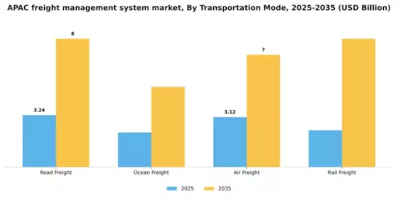 APAC Freight Management System Market Segment Image 2