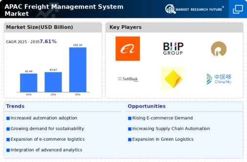 APAC Freight Management System Market Infographic