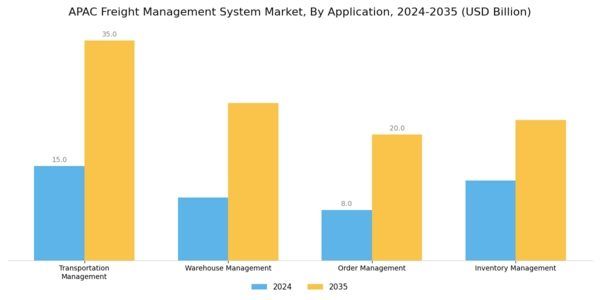 APAC Freight Management System Market Segment Image 0
