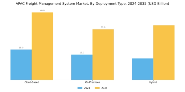 APAC Freight Management System Market Segment Image 1