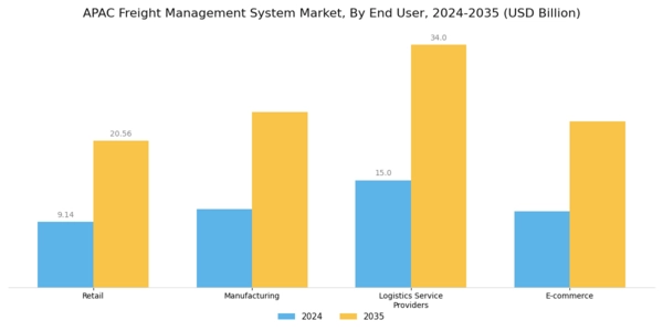APAC Freight Management System Market Segment Image 2