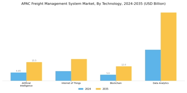 APAC Freight Management System Market Segment Image 3