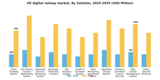 UK Digital Railway Market Segment Image 2