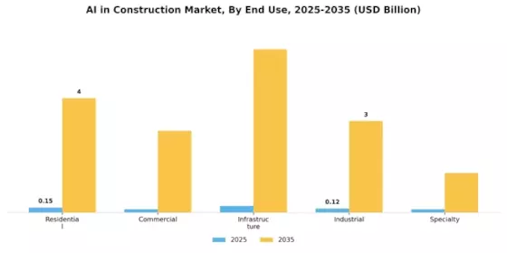 IA dans le marché de la construction Segment Image 2
