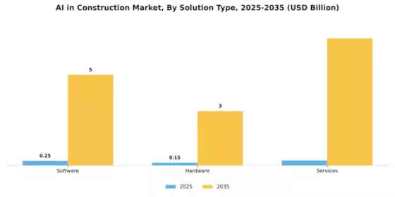 IA dans le marché de la construction Segment Image 3