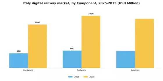 Italy Digital Railway Market Segment Image 0
