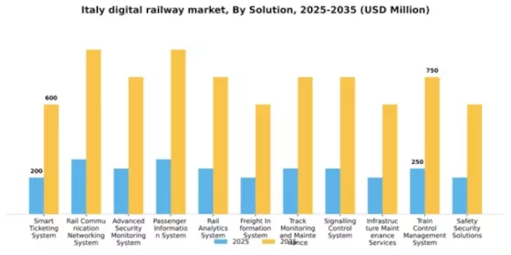 Italy Digital Railway Market Segment Image 2