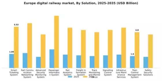 Europe Digital Railway Market Segment Image 2