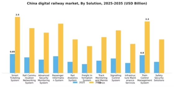 China Digital Railway Market Segment Image 2