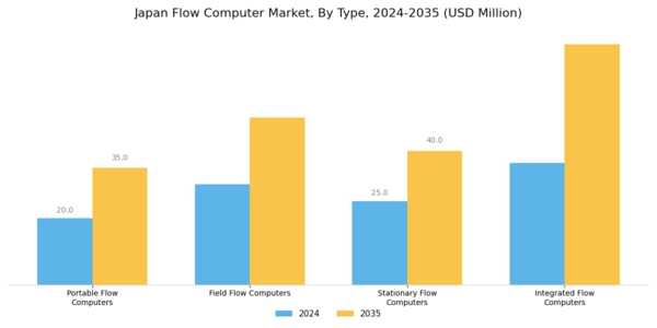 Japan Flow Computer Market Segment Image 0