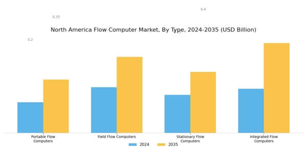 North America Flow Computer Market Segment Image 0