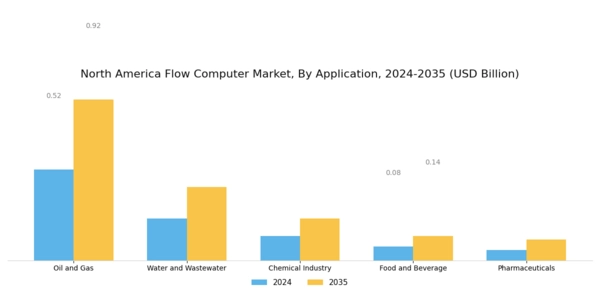 North America Flow Computer Market Segment Image 1