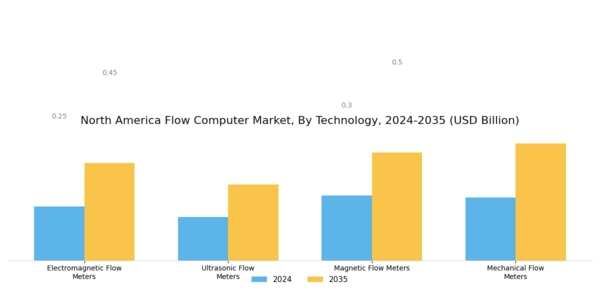North America Flow Computer Market Segment Image 2