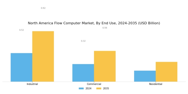 North America Flow Computer Market Segment Image 3