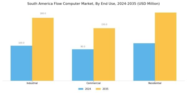 South America Flow Computer Market Segment Image 3