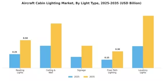 Aircraft Cabin Lighting Market Segment Image 0