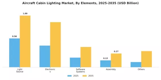 Aircraft Cabin Lighting Market Segment Image 1