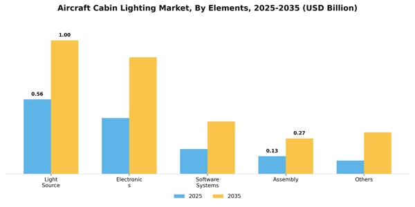 Aircraft Cabin Lighting Market Segment Image 1
