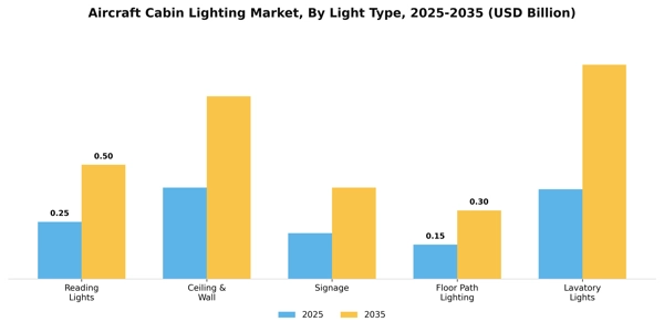 Aircraft Cabin Lighting Market Segment Image 3