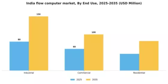 India Flow Computer Market Segment Image 1