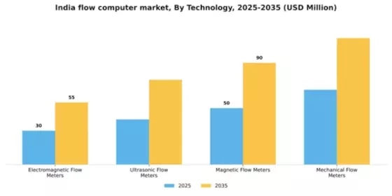India Flow Computer Market Segment Image 2