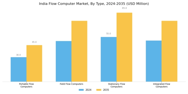 India Flow Computer Market Segment Image 0