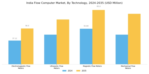 India Flow Computer Market Segment Image 2
